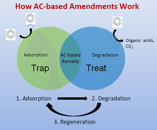 Trap & Treat Diagram