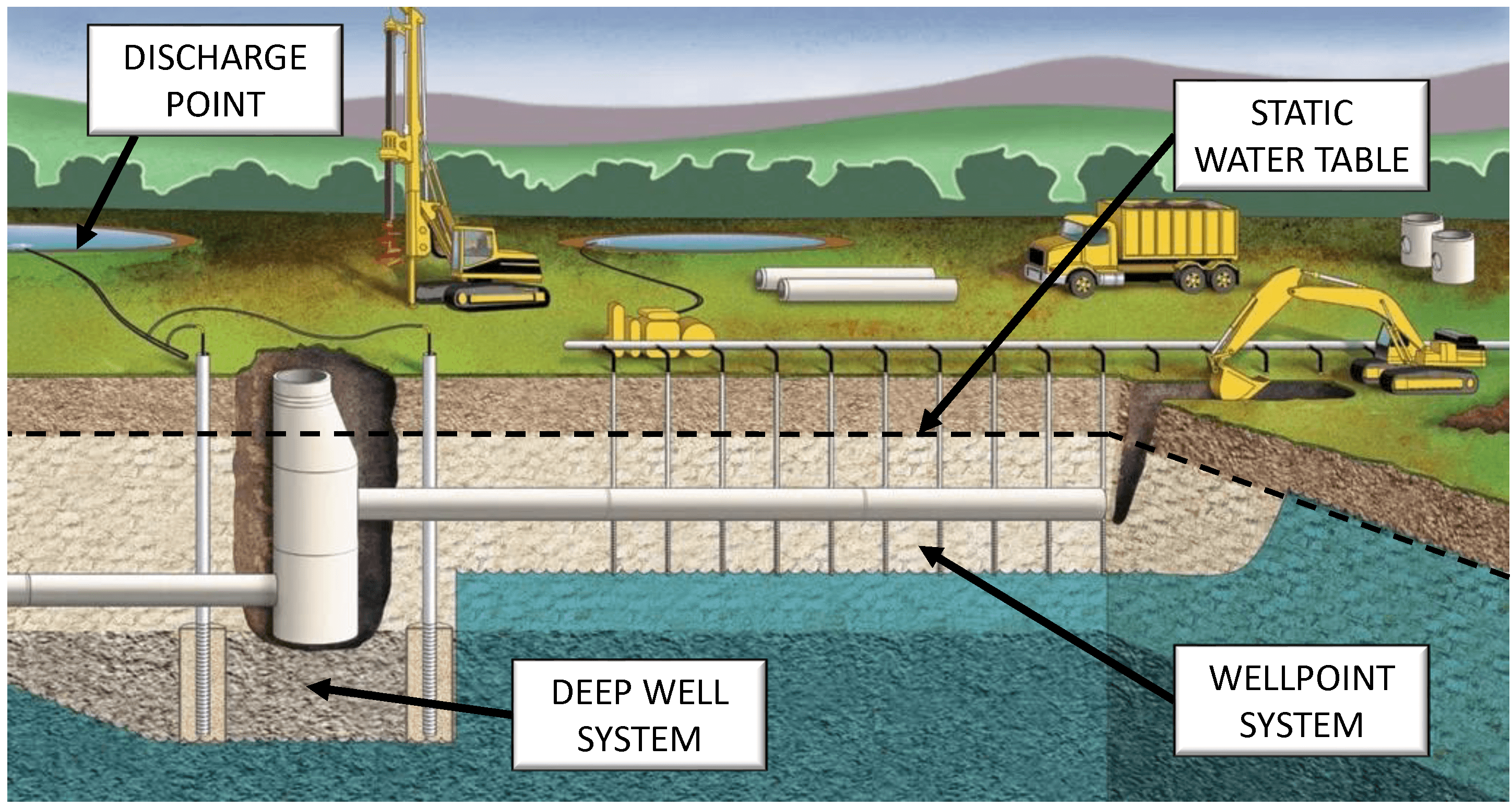 Well Point Dewatering