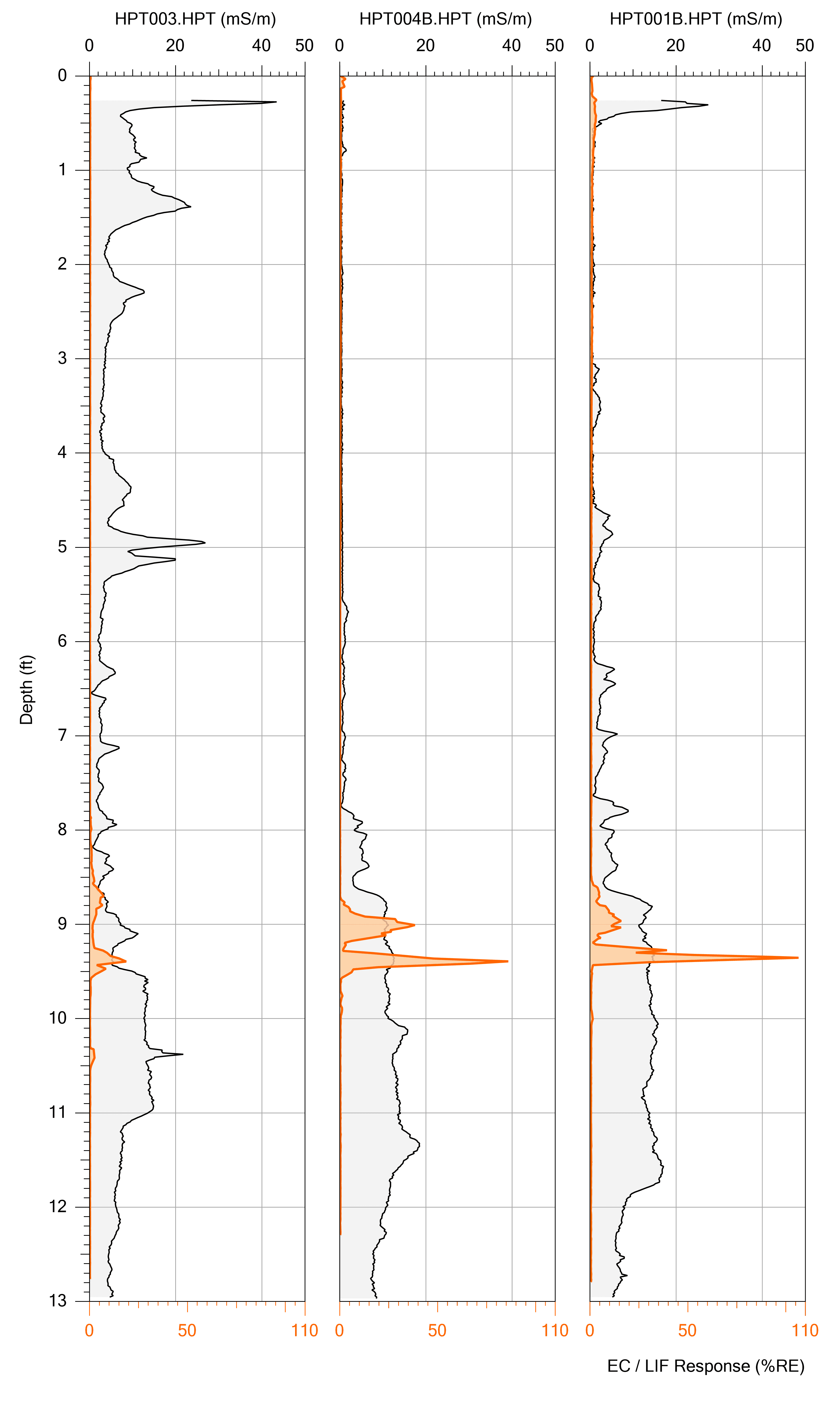Examples of Co-Related HPT and LIF Logs with LIF Response (Orange) and Electrical Conductivity (Black/Grey)