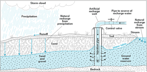 Schematic Groundwater and Construction Dewatering Infiltration and Artificual Recharge Diagram